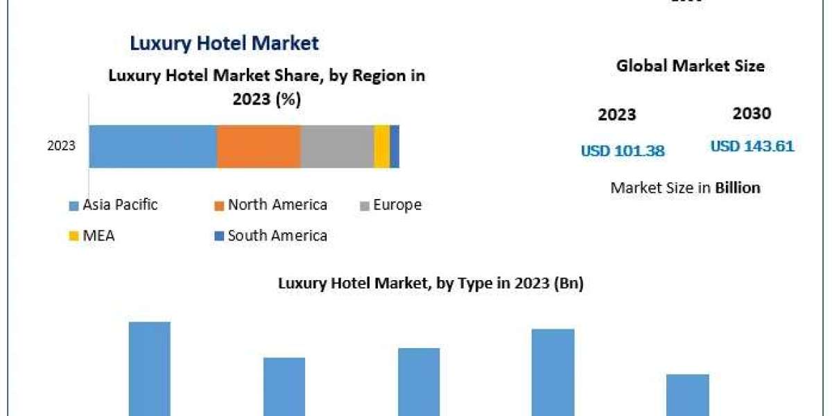 Luxury Hotel Market Industry Demand, Fastest Growth, Opportunities Analysis 2030