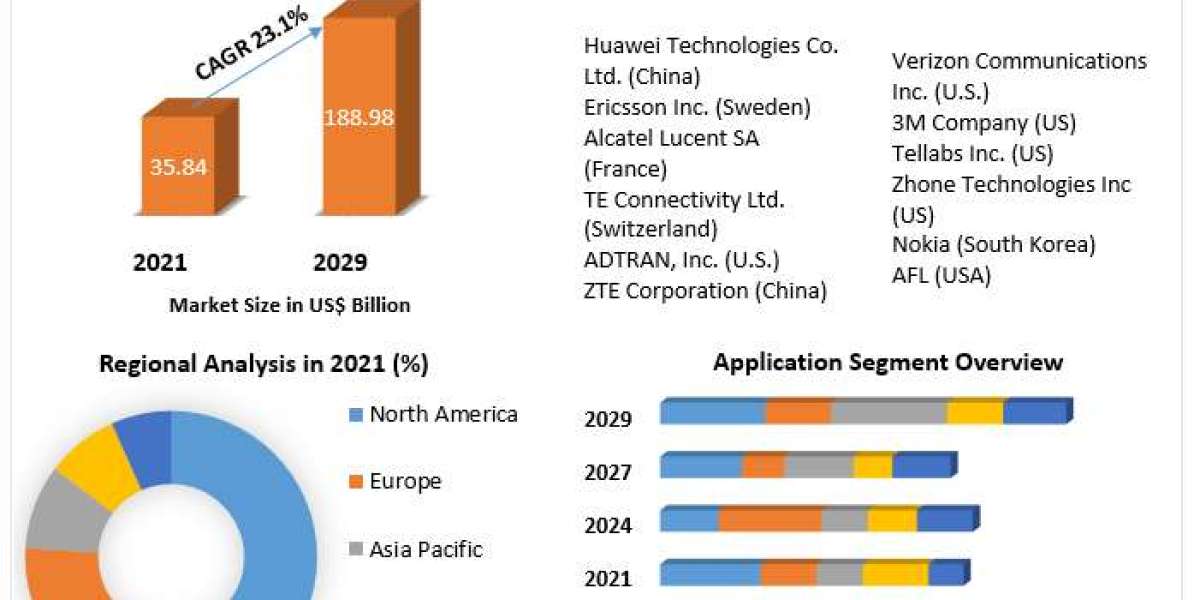 Passive Optical LAN (POL) Market Growth Drivers | Top Company Profiles | Regional Estimates 2030