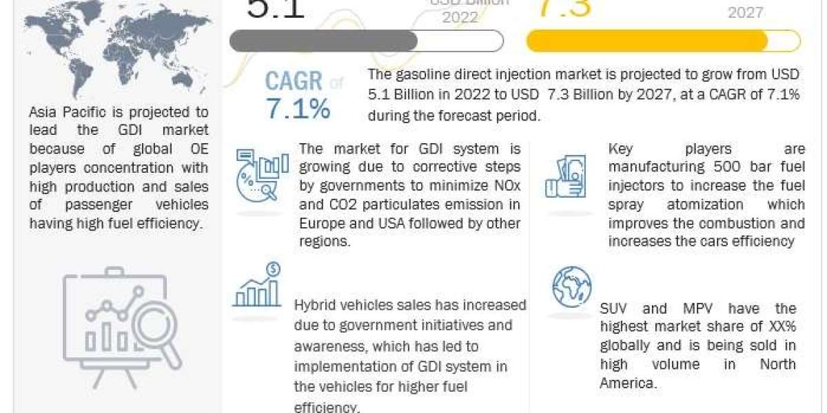 Gasoline Direct Injection Market to Expand to $7.3 Billion by 2027