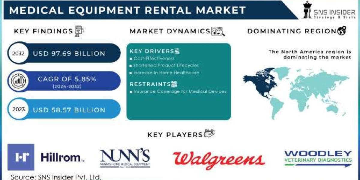 The Next Decade of the Medical Equipment Rental Market: Trends and Predictions