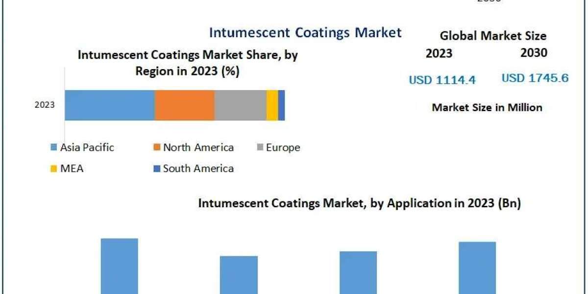 Intumescent Coating Market: Projected to Expand at 6.62% CAGR, Reaching US$ 1745.6 Mn by 2030