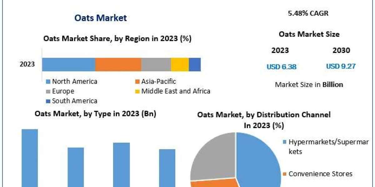 Oats Market Future Growth and Opportunities 2030