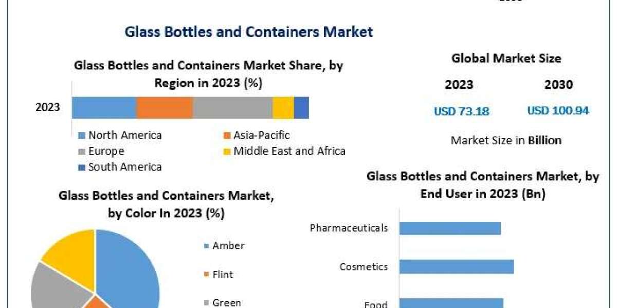 Global Glass Bottles and Containers Market Size Outlook, Estimates & Trend Analysis 2030