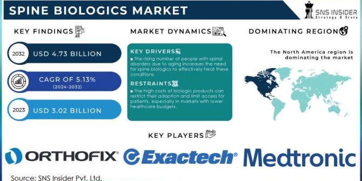 Spine Biologics Market Segment Insights: Future Trends and Growth