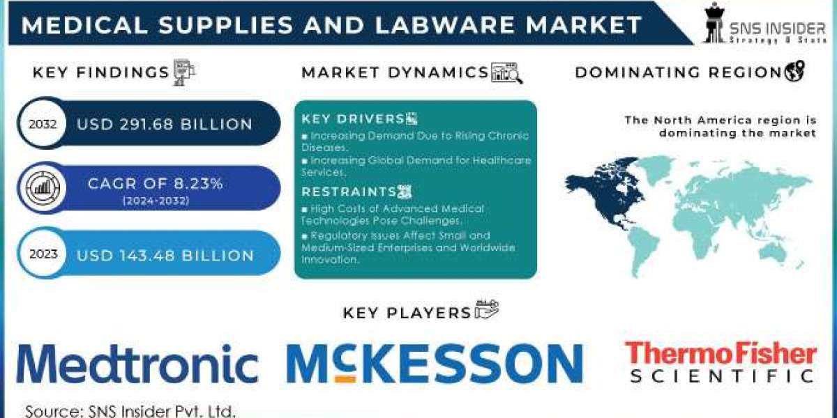 Predicting the Future of the Medical Supplies and Labware Market: Trends and Analysis