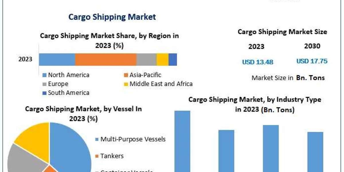 Cargo Shipping Market Growth Drivers | Top Company Profiles | Regional Estimates 2030