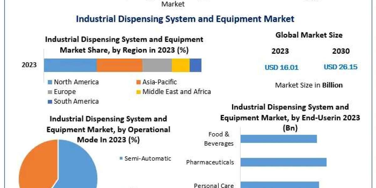 Global Industrial Dispensing System and Equipment Market Opportunities, Future Trends, Business Demand and Growth Foreca