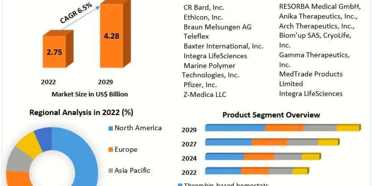 Hemostats Market Witness an Outstanding Growth During 2029
