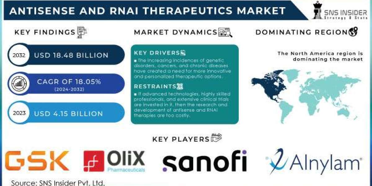 Antisense and RNAi Therapeutics Market Segment Predictions: Future Trends and Insights