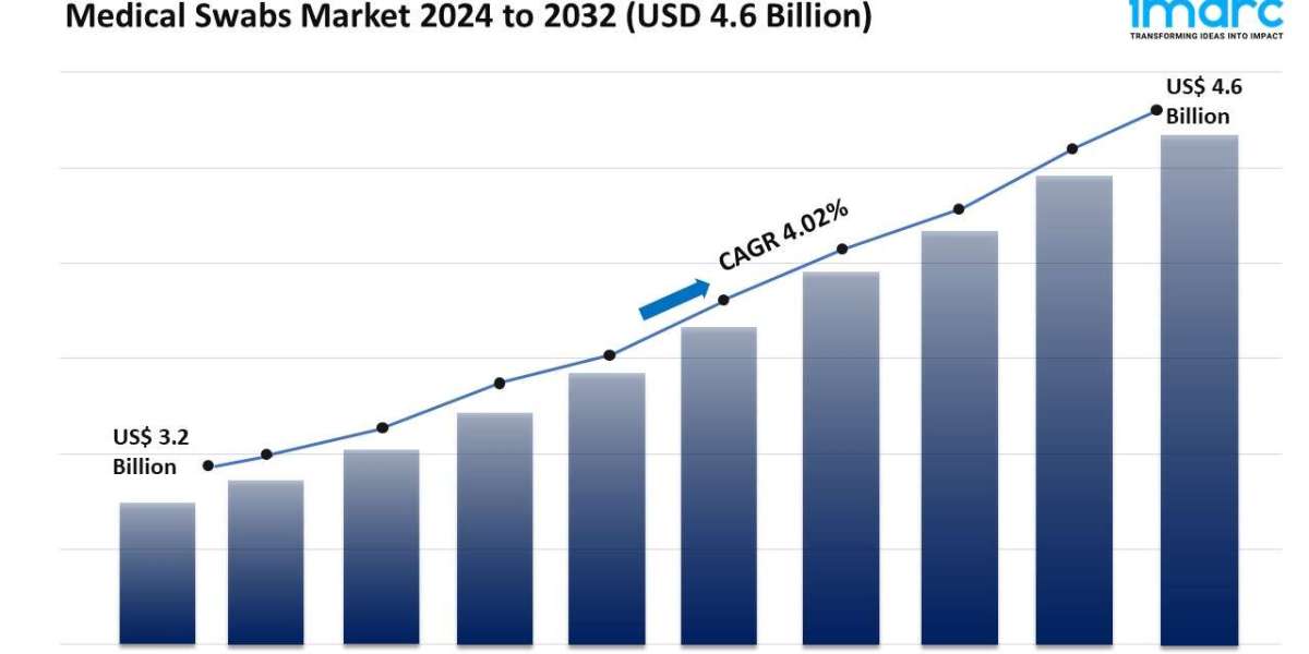 Medical Swabs Market Forecast 2024 | Size, Share, Report Analysis by 2032