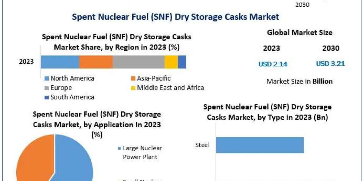 Spent Nuclear Fuel Dry Storage Casks Market Growth Forecast