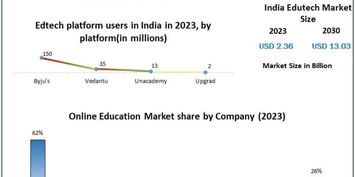 India Edutech Market Tactical Triumphs: Examining Major Players' Development Strategies in Depth till 2030