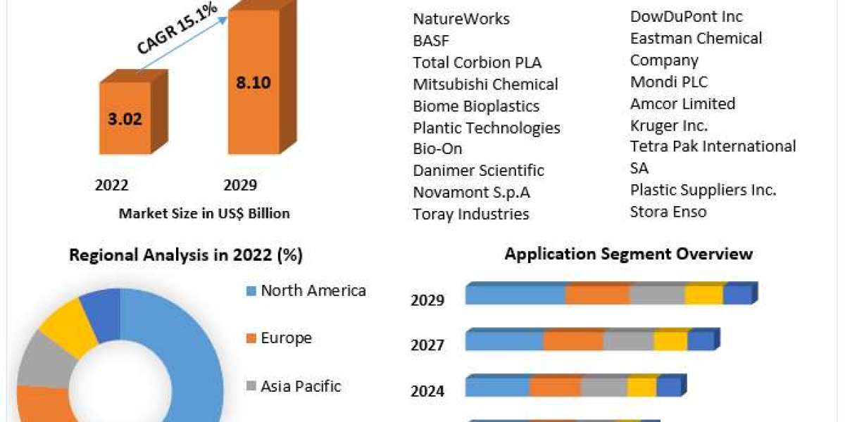 global Biodegradable Plastics Market Key Finding, Latest Trends Analysis 2029