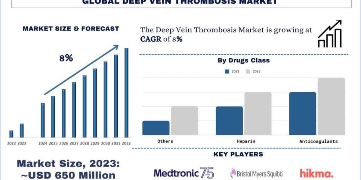 Emerging Trends in the Global Deep Vein Thrombosis (DVT) Market: Innovations, Challenges, and Opportunities