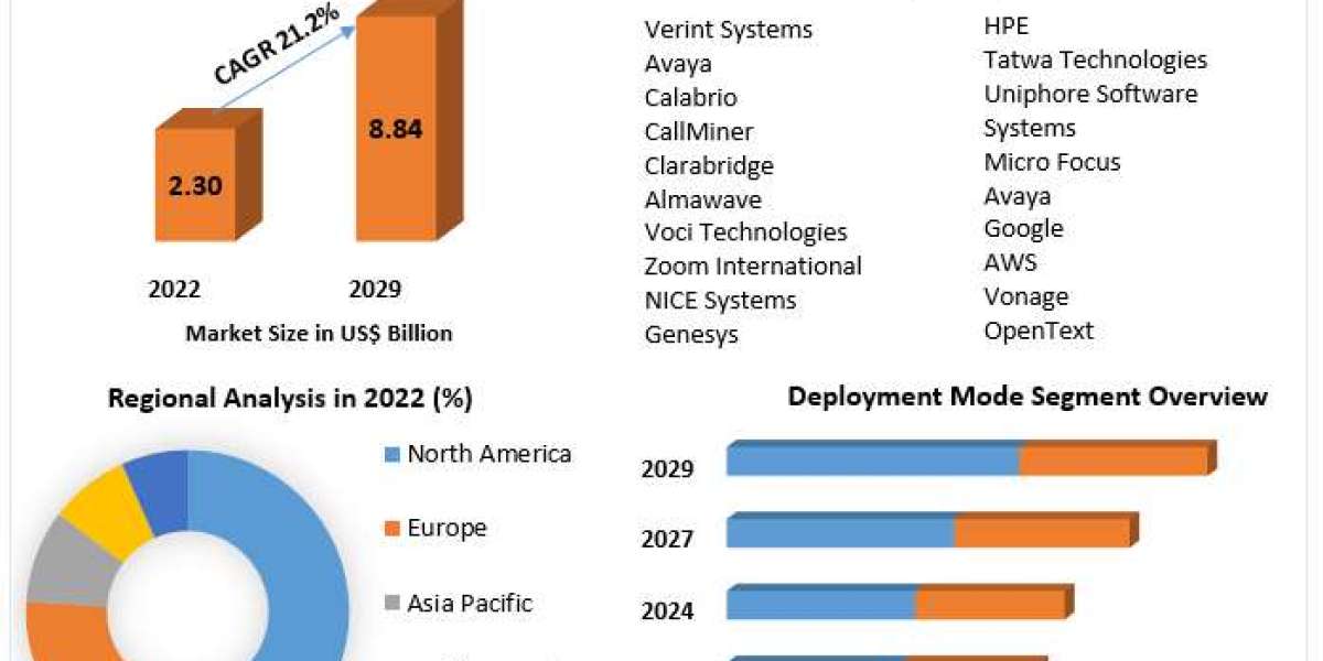 Speech Analytics Market Competitive Outlook: Major Players' Development Strategies Under the Microscope till 2029