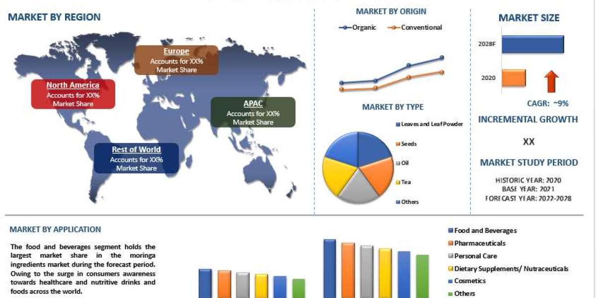 Increasing Awareness For Healthcare And Nutrition Proliferating The Moringa Ingredients Market