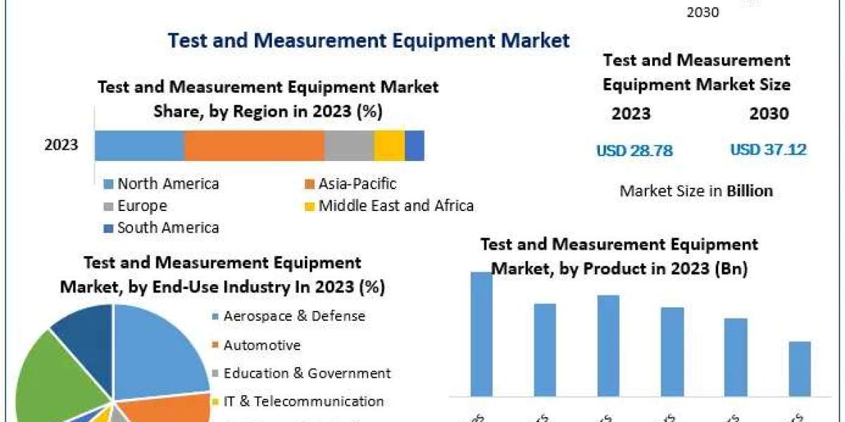 Test and Measurement Equipment Market Competitive Frontiers: Major Key Players' Development Strategies Dissected