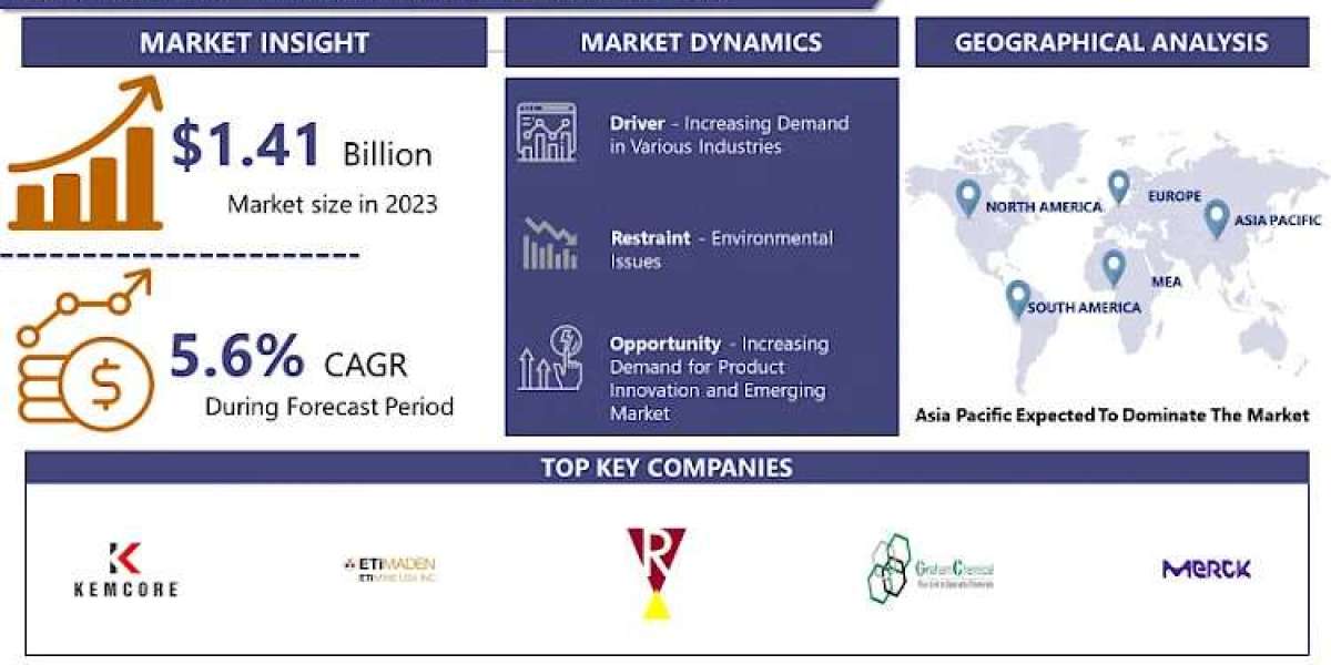 Anhydrous Borax Market Size To Surpass USD 2.31 Billion With A Growing CAGR Of 5.6% By 2032