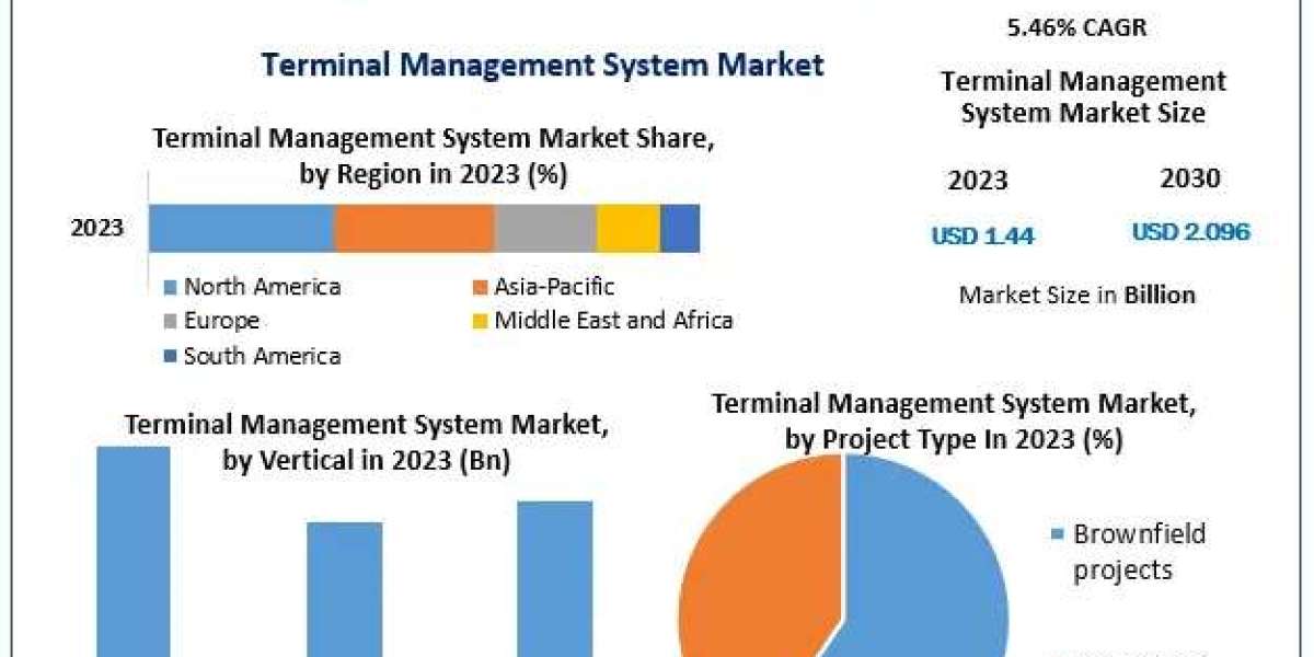 Strong Growth Ahead: Terminal Management System Market Poised for 5.46% CAGR