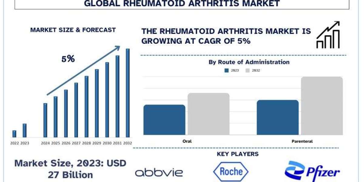 Rheumatoid Arthritis: Rising Incidence of RA Boosting the Market in North America