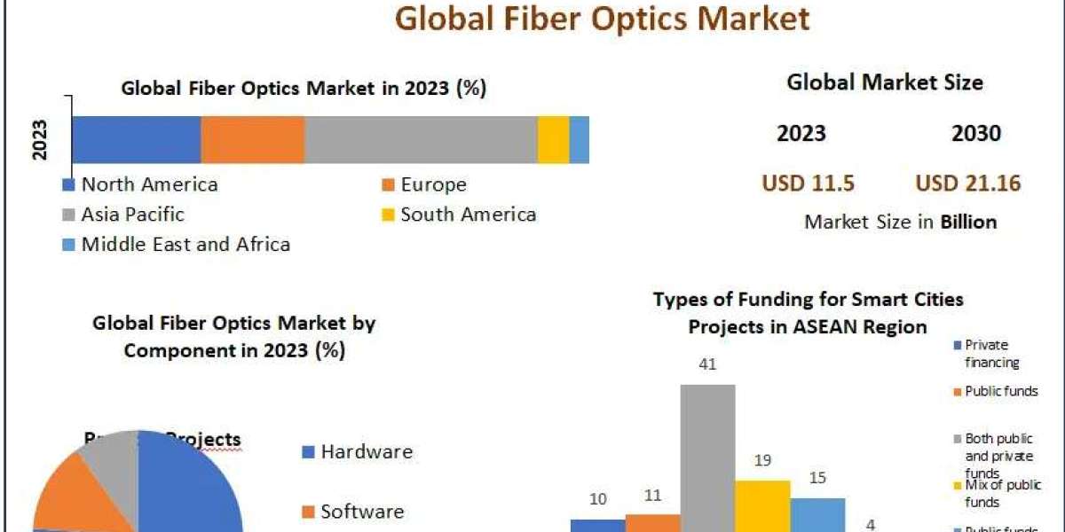 Fiber Optics Market Trends and Projections