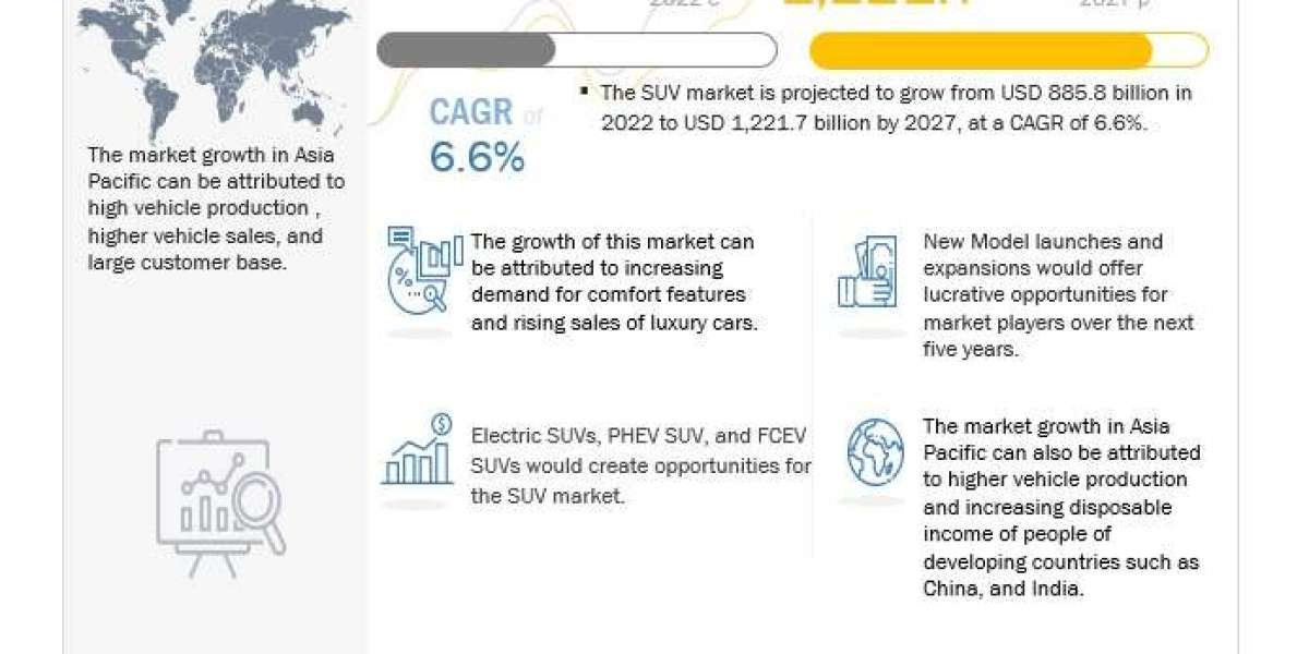 SUV Market Dynamics: Projected Worth of $1,221.7 Billion by 2027