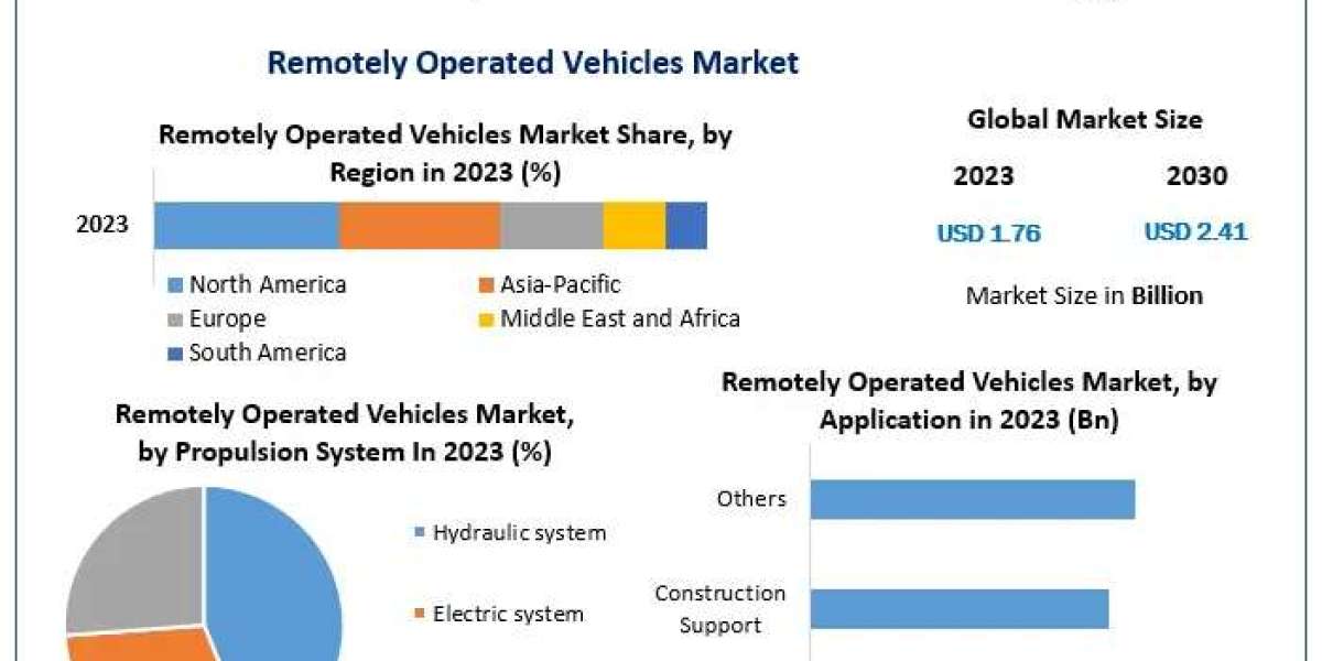 Remotely Operated Vehicles (ROVs) Market Key Player Dynamics: Unraveling Development Strategies in the Competitive Arena