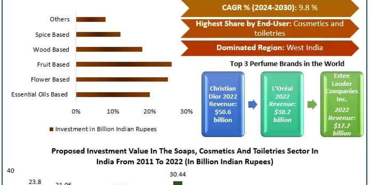 India Natural Fragrance Ingredients Market World Technology, Development, Trends and Opportunities Market Research Repor