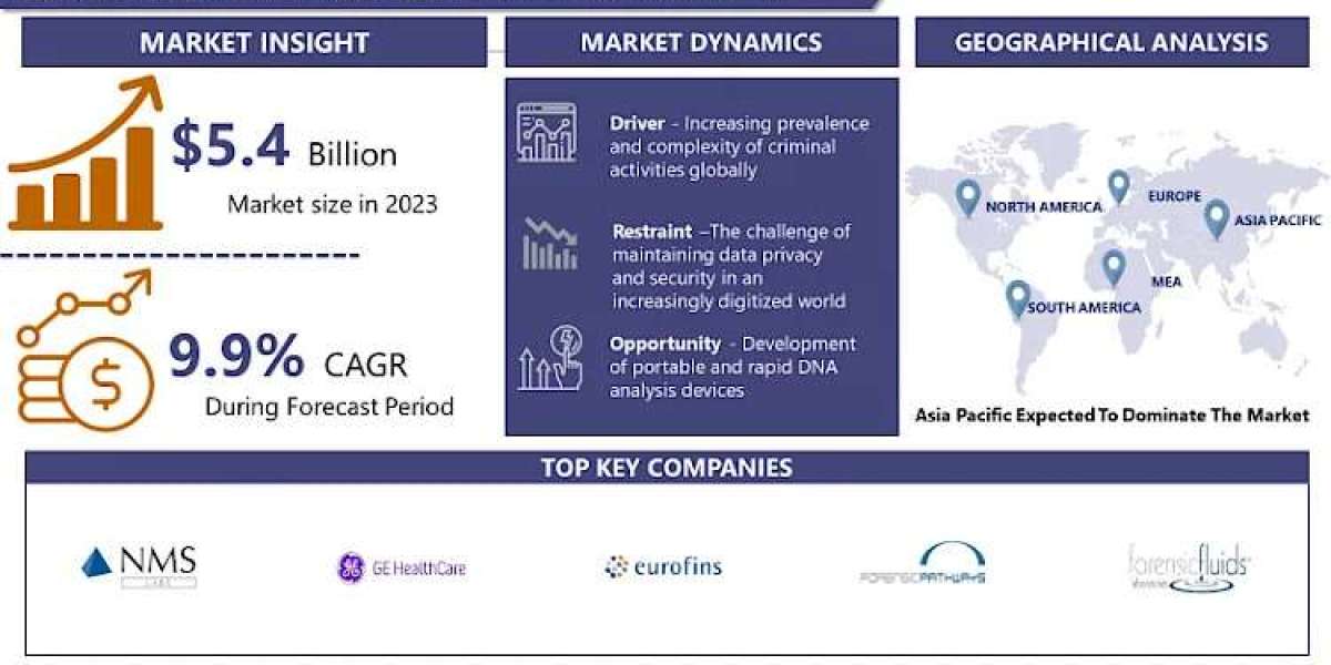 Forensic Technologies Market Size to Surpass USD 12.5 Billion with a Growing CAGR of 9.9% by 2032