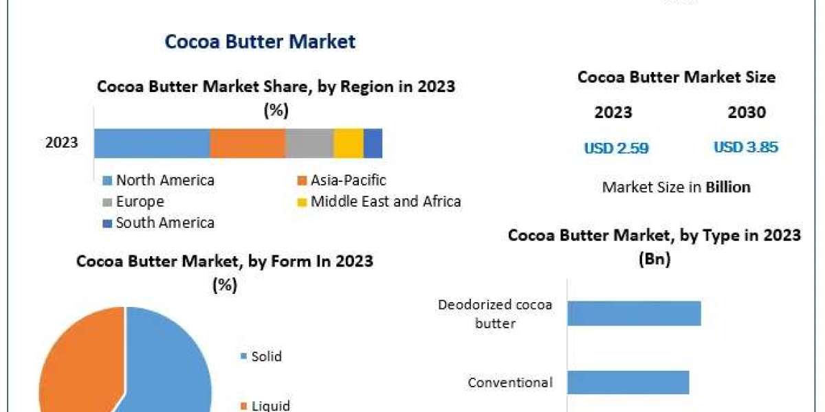 Cocoa Butter Market segmented by company, Manufactures, SWOT Analysis, Types and Competitors Study, Key Application, Out