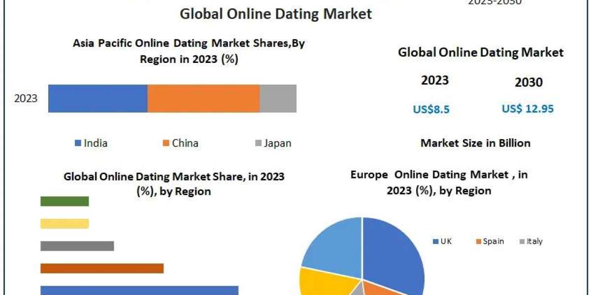 Online Dating Market Trends and Projections