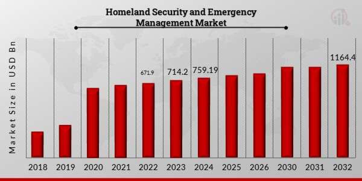 Homeland Security Industry: Business Prospects and Competitor Insights (2022-2032)