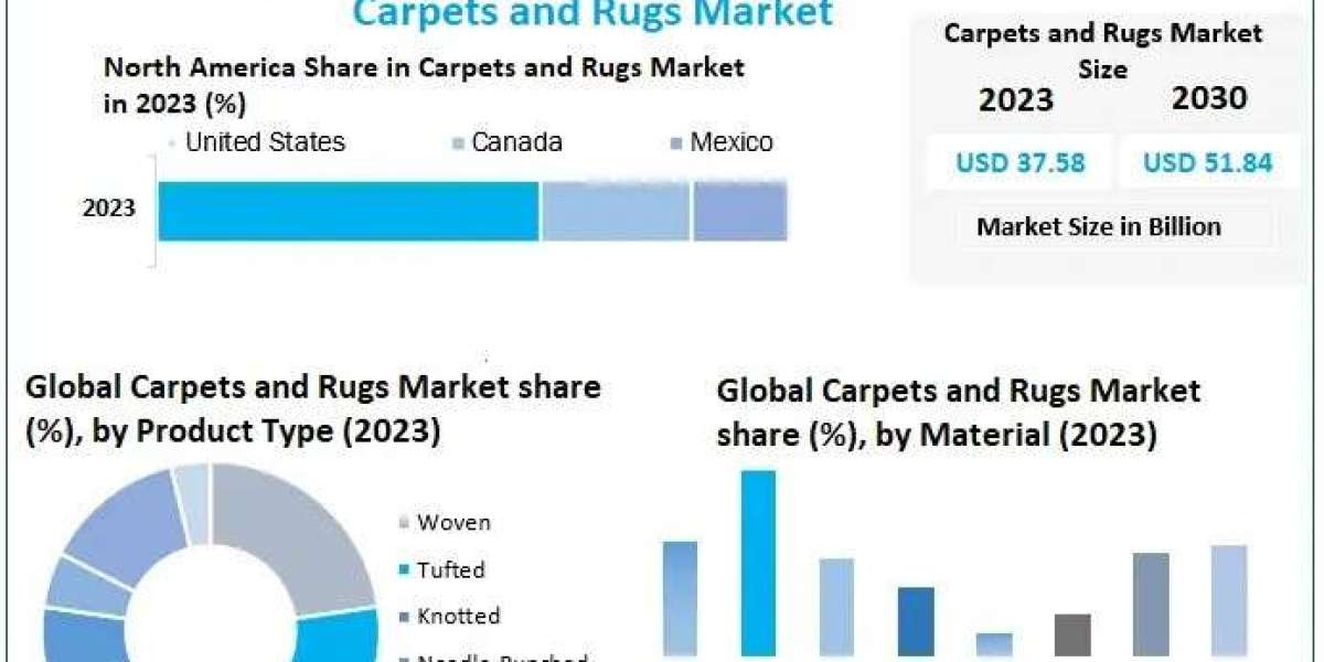 Carpets and Rugs Market Developments Status, Key Players,  Business Share and Outlook