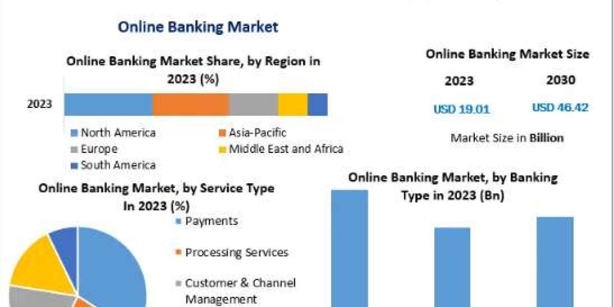 Online Banking Market by Mechanism, Mode, Type, Application and Region-2030