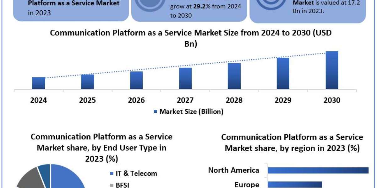 Communication Platform as a Service Market In-depth Analysis Report and Top Manufacturers 2030