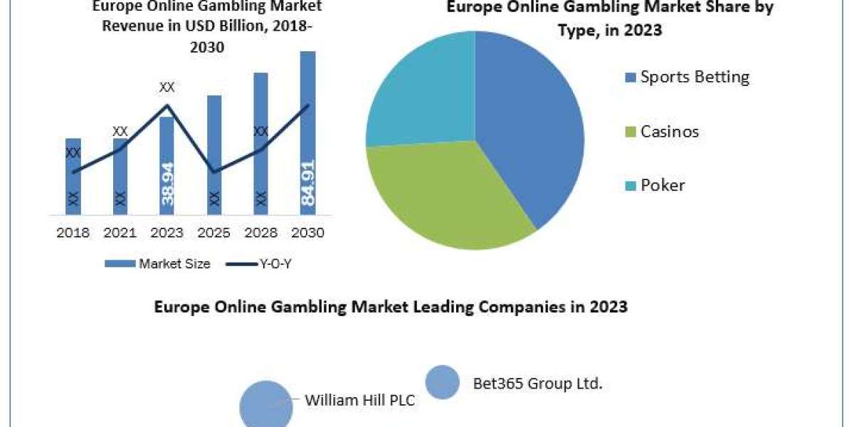 Europe Online Gambling Market Share Analysis, Trends, Competitive Analysis and Forecast by 2030