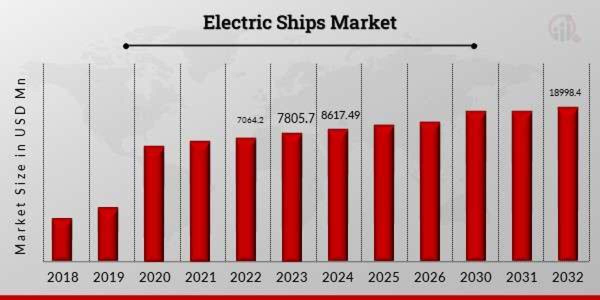 Electric Ships Industry: Unlocking Business Opportunities and Competitive Landscape | 2022-2032