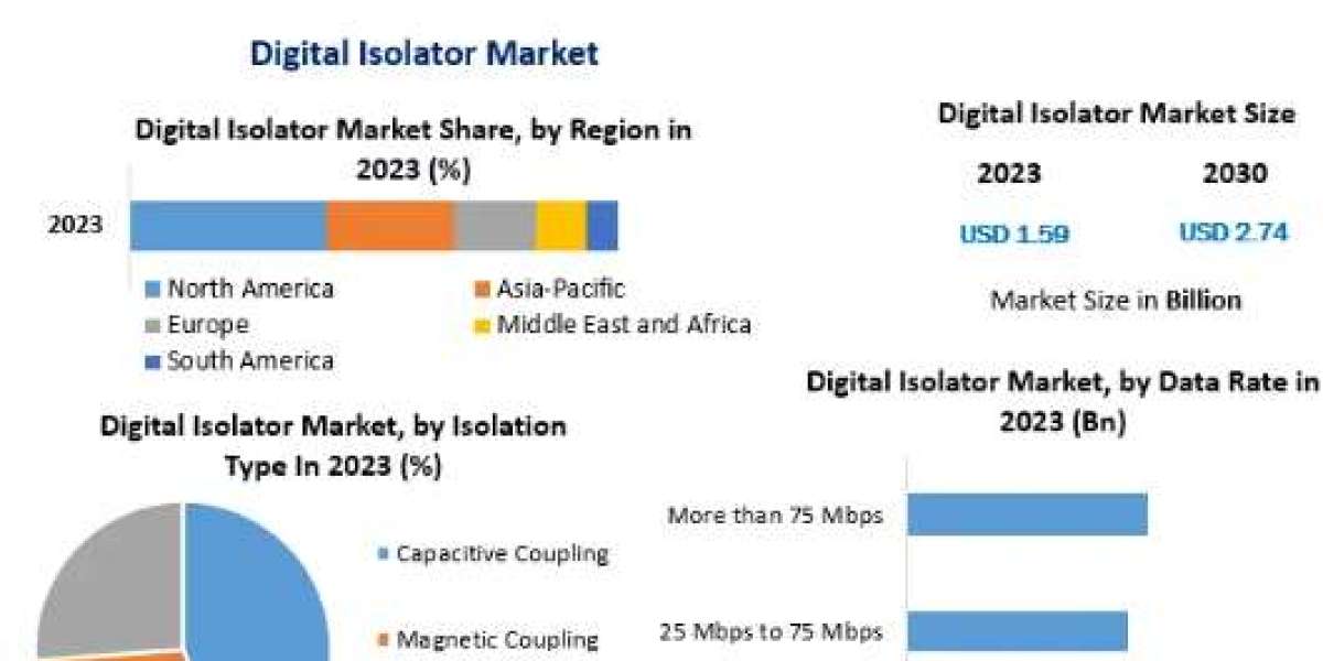 Digital Isolator Market Insights on Scope and Growing Demands -2030