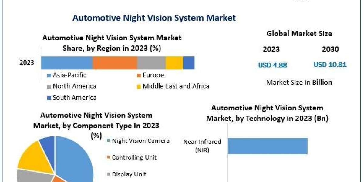 North America and Europe Lead the Global Automotive Night Vision System Market: Trends and Market Dynamics