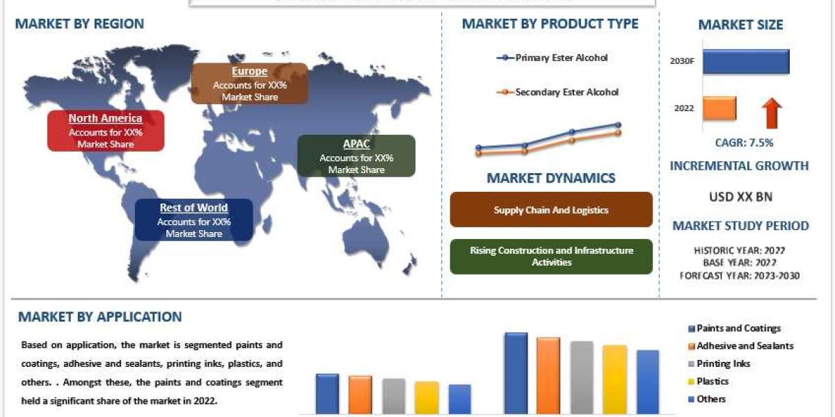 Texanol Ester Alcohol Market Size, Share, Trends, Report & Analysis