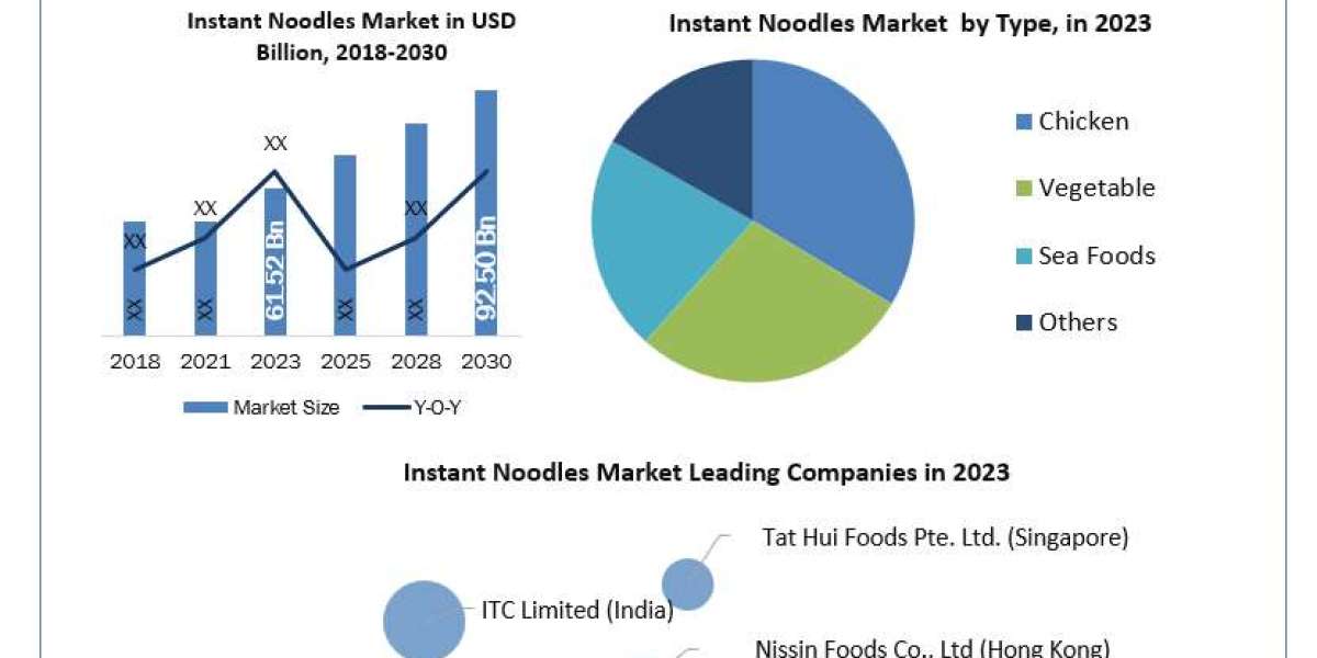 Instant Noodles Market Growth Scenario, Industry Size, Future Prospects And Trends Till 2030