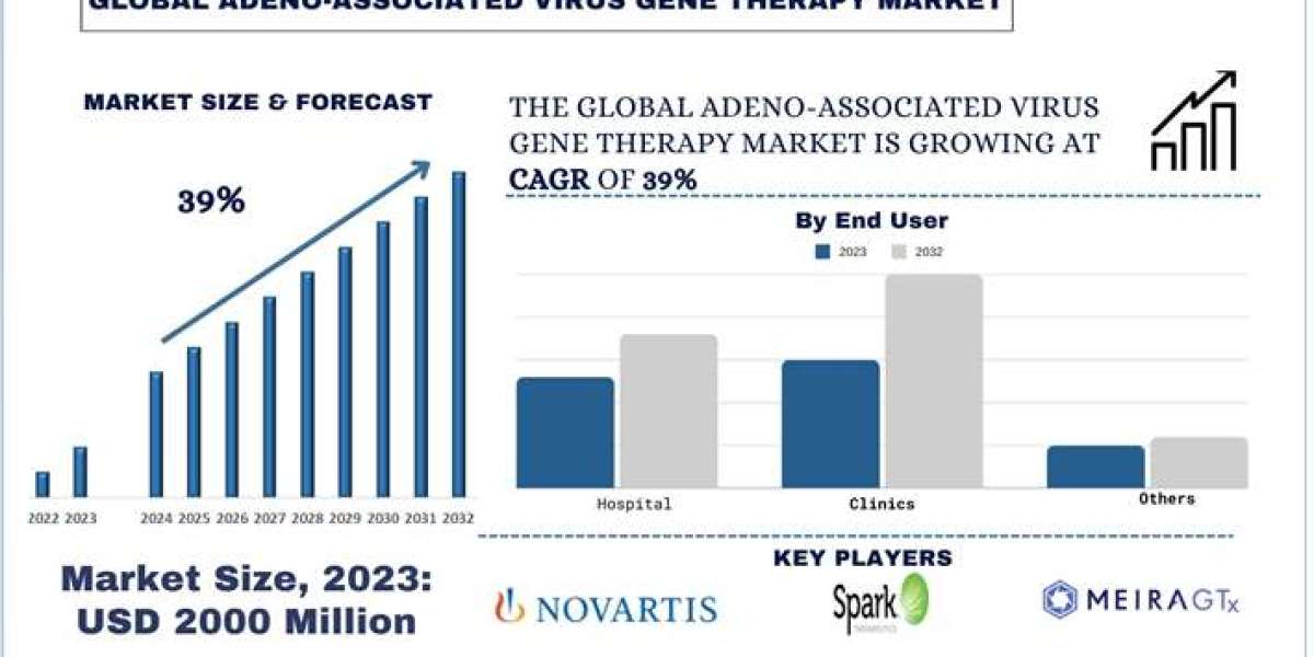 Adeno-Associated Virus Gene Therapy Market Size, Share, Trends, Report & Analysis