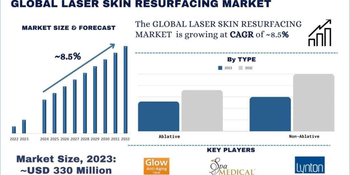 Laser Skin Resurfacing Market Size, Share, Trends, Report & Analysis