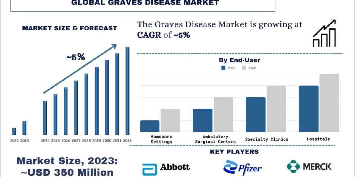 Graves Disease Market Size, Share, Trends, Report & Analysis