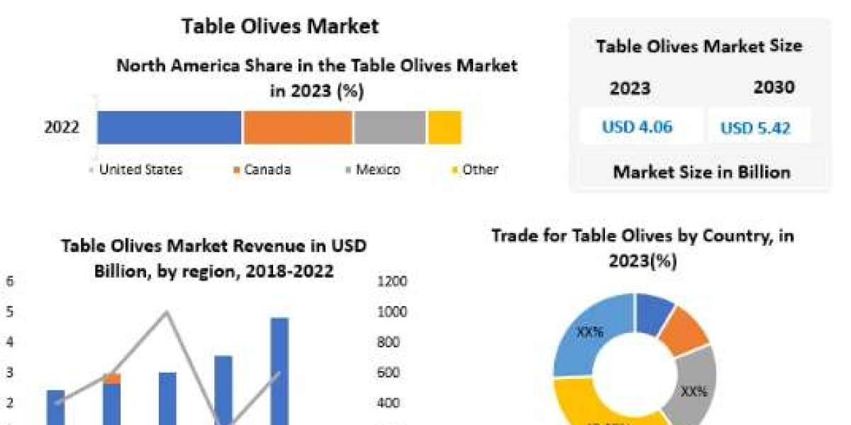 Table Olives Market Forecasts, Trend Analysis & Opportunity Assessments-2030