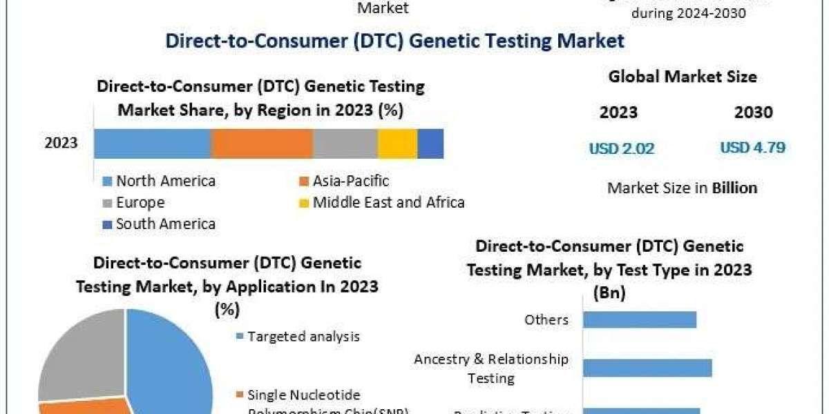 Direct-to-Consumer (DTC) Genetic Testing Market Industry Demand ,Size Value And New Opportunities