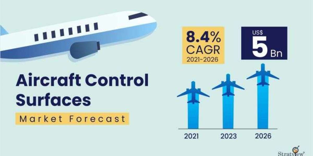 Aircraft Control Surfaces Market Expected to Experience Attractive Growth through 2026