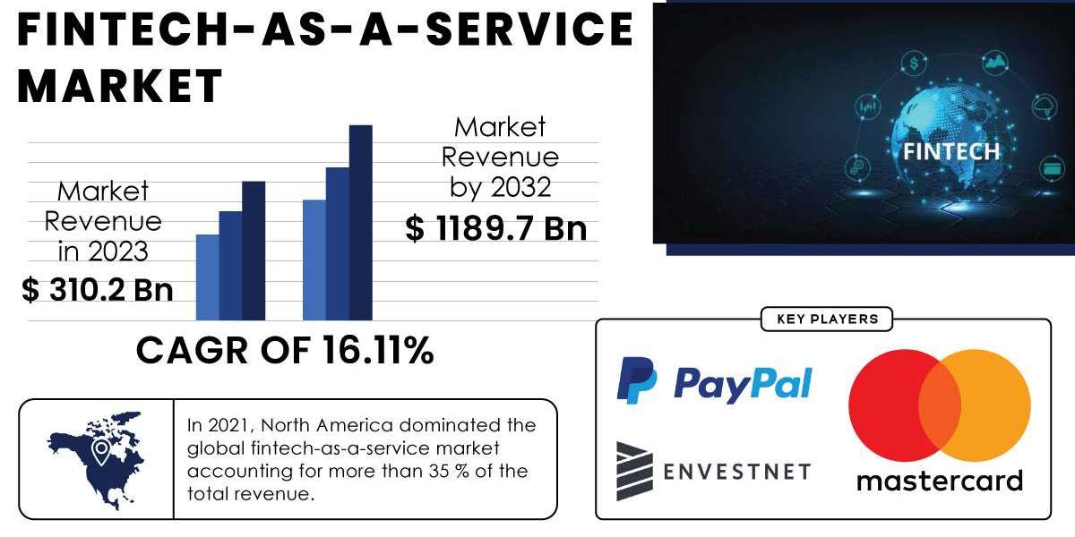 Fintech as a Service Market Strengths and Competitive Landscape