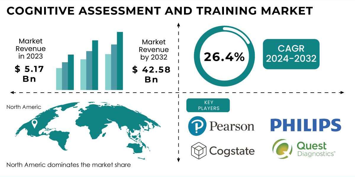 Cognitive Assessment and Training Market Regional Analysis, Market Segmentation, Growth Drivers