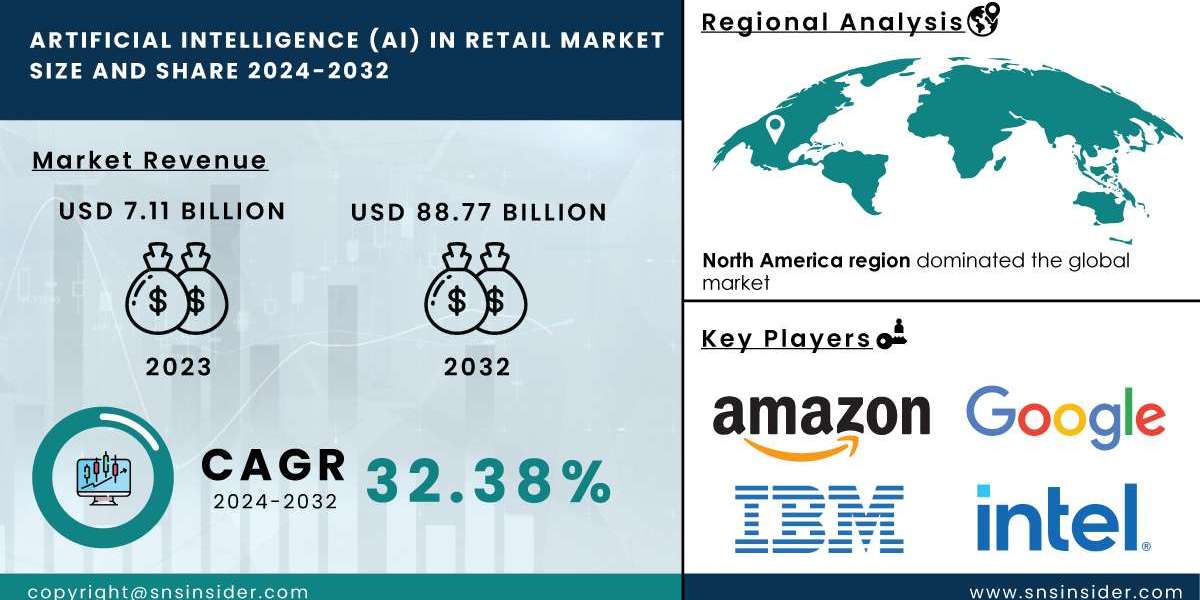 Artificial Intelligence in Retail Market Size, Growth Trends